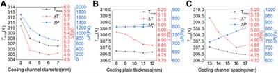 Numerical research on lithium-ion battery thermal management utilizing a novel cobweb-like channel cooling plate exchanger